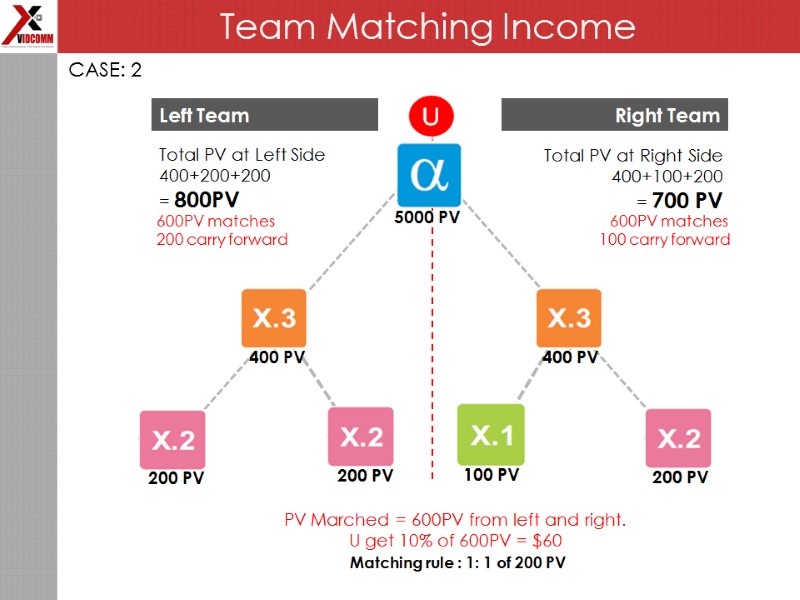 Team Matching Income CASE: 2